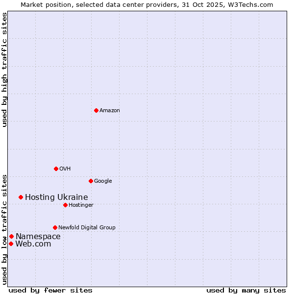 Market position of Hosting Ukraine vs. Web.com vs. Namespace