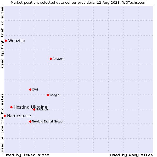 Market position of Hosting Ukraine vs. Webzilla vs. Namespace