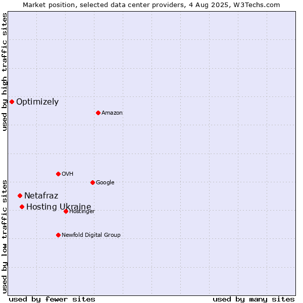 Market position of Hosting Ukraine vs. Netafraz vs. Optimizely