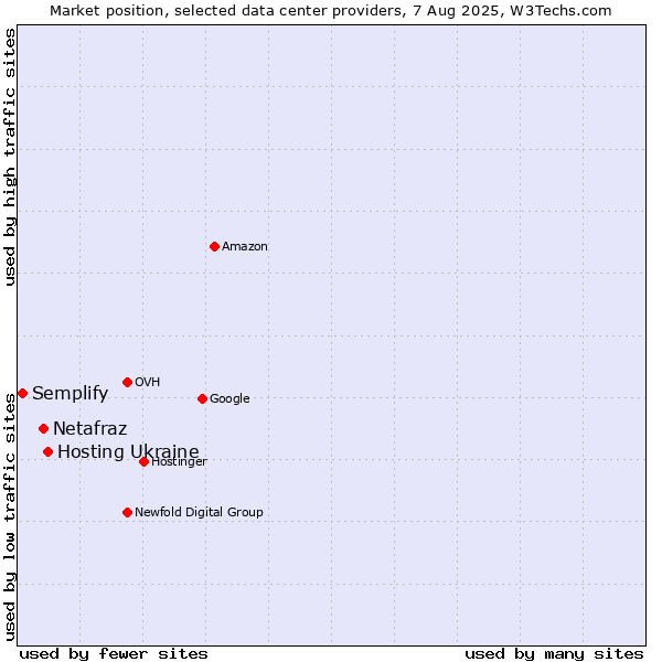Market position of Hosting Ukraine vs. Netafraz vs. Semplify