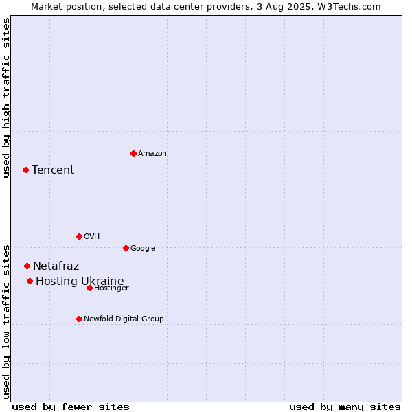 Market position of Hosting Ukraine vs. Netafraz vs. Tencent