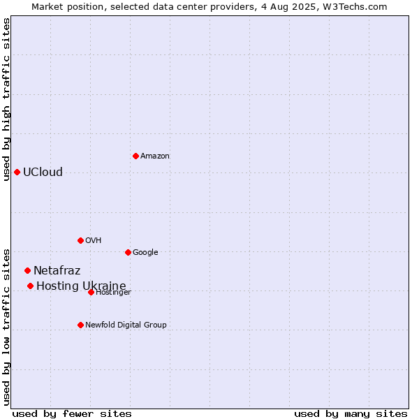 Market position of Hosting Ukraine vs. Netafraz vs. UCloud