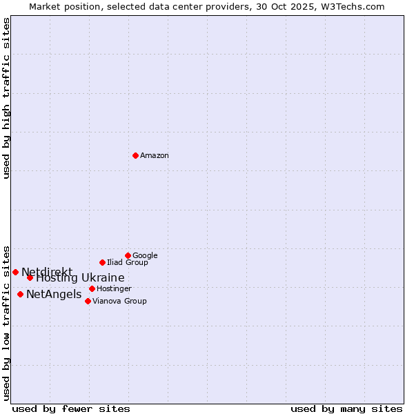 Market position of Hosting Ukraine vs. NetAngels vs. Netdirekt