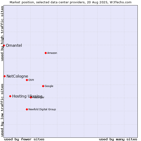 Market position of Hosting Ukraine vs. NetCologne vs. Omantel