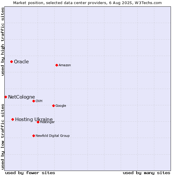 Market position of Hosting Ukraine vs. Oracle vs. NetCologne