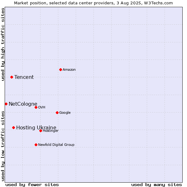 Market position of Hosting Ukraine vs. Tencent vs. NetCologne