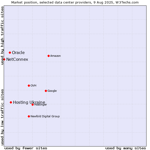 Market position of Hosting Ukraine vs. Oracle vs. NetConnex