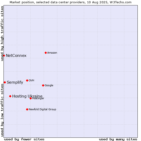 Market position of Hosting Ukraine vs. Semplify vs. NetConnex