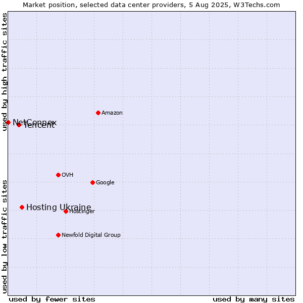 Market position of Hosting Ukraine vs. Tencent vs. NetConnex