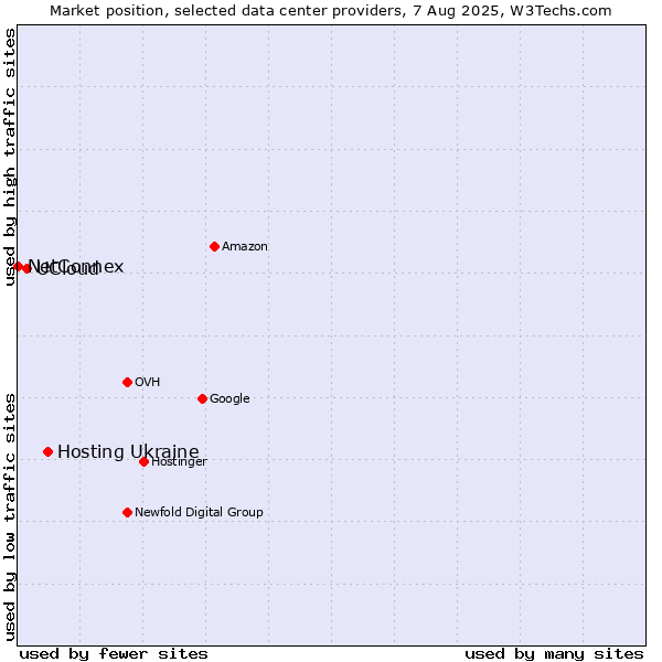 Market position of Hosting Ukraine vs. UCloud vs. NetConnex