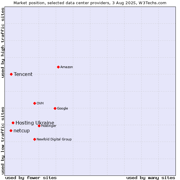 Market position of Hosting Ukraine vs. Tencent vs. netcup