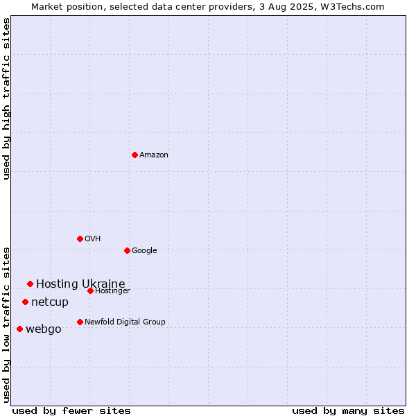 Market position of Hosting Ukraine vs. netcup vs. webgo