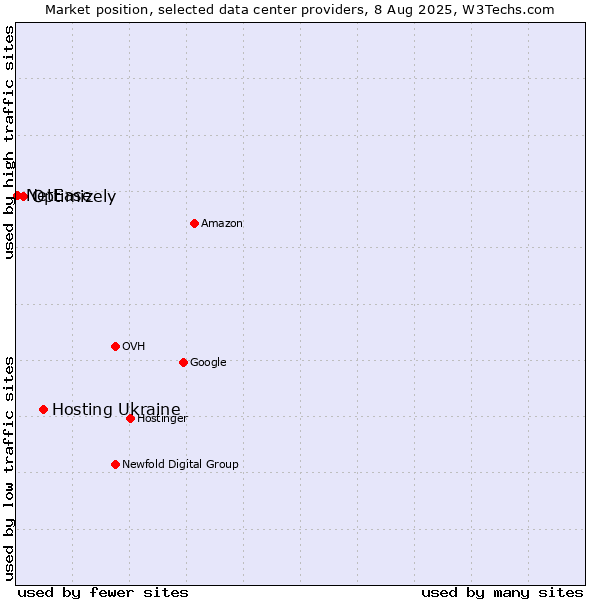 Market position of Hosting Ukraine vs. Optimizely vs. NetEase