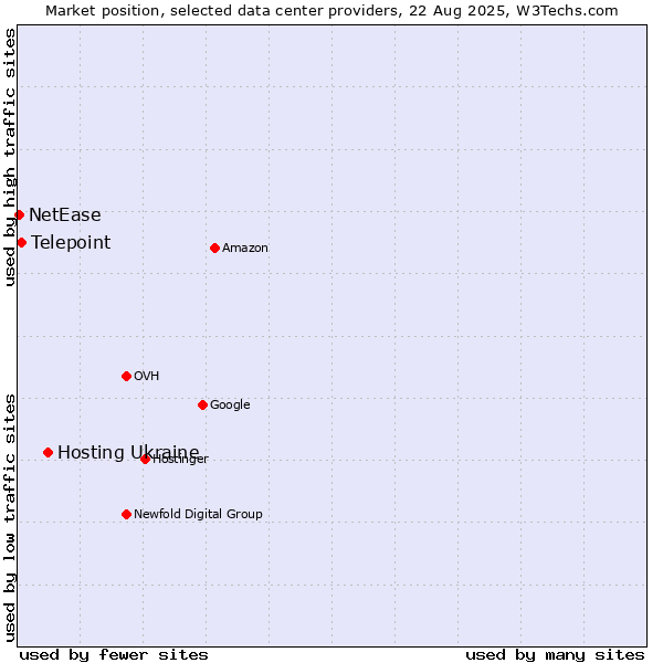 Market position of Hosting Ukraine vs. Telepoint vs. NetEase