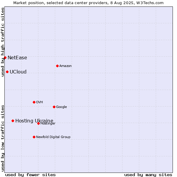 Market position of Hosting Ukraine vs. UCloud vs. NetEase