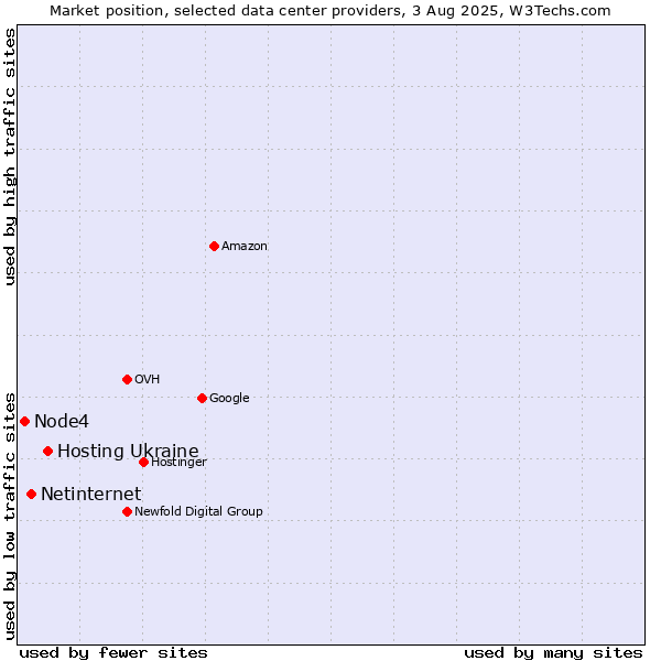 Market position of Hosting Ukraine vs. Netinternet vs. Node4