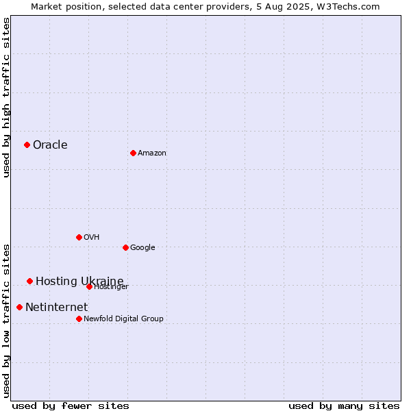 Market position of Hosting Ukraine vs. Oracle vs. Netinternet