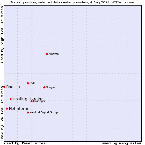 Market position of Hosting Ukraine vs. Netinternet vs. Root.lu