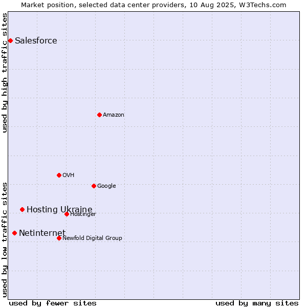 Market position of Hosting Ukraine vs. Netinternet vs. Salesforce