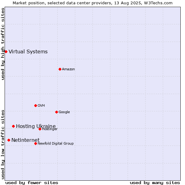 Market position of Hosting Ukraine vs. Netinternet vs. Virtual Systems