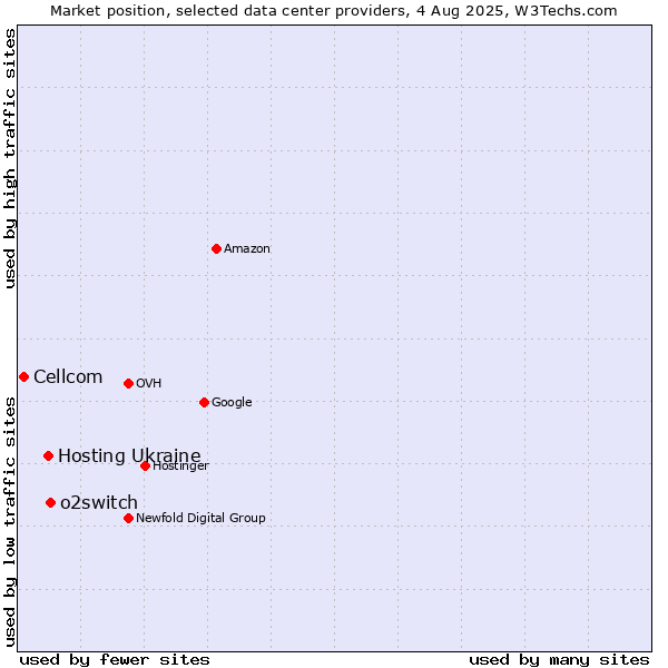 Market position of o2switch vs. Hosting Ukraine vs. Cellcom