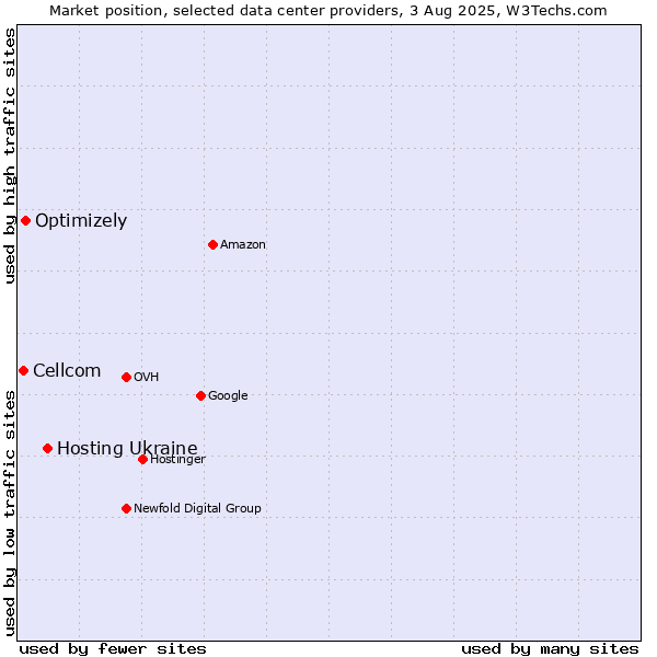 Market position of Hosting Ukraine vs. Optimizely vs. Cellcom