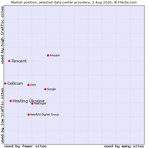 Market position of Hosting Ukraine vs. Tencent vs. Cellcom