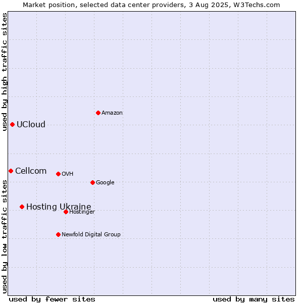 Market position of Hosting Ukraine vs. UCloud vs. Cellcom