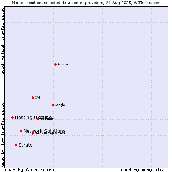Market position of Network Solutions vs. Strato vs. Hosting Ukraine