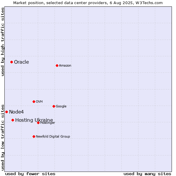 Market position of Hosting Ukraine vs. Oracle vs. Node4