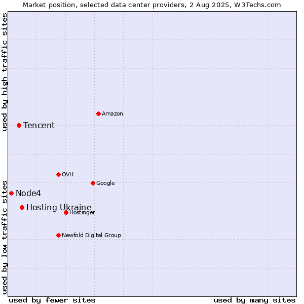Market position of Hosting Ukraine vs. Tencent vs. Node4
