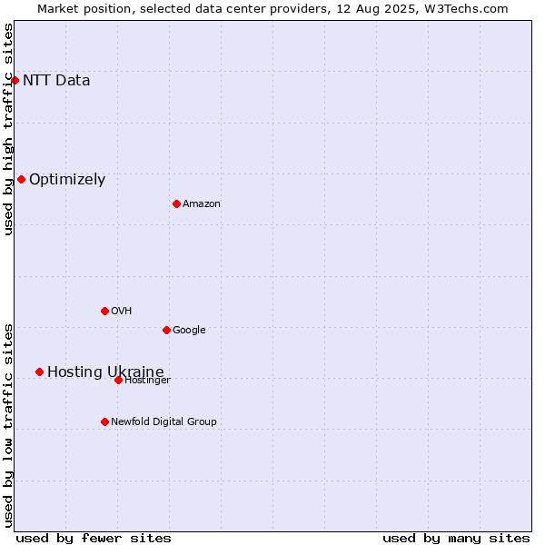 Market position of Hosting Ukraine vs. Optimizely vs. NTT Data