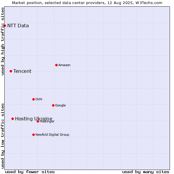 Market position of Hosting Ukraine vs. Tencent vs. NTT Data