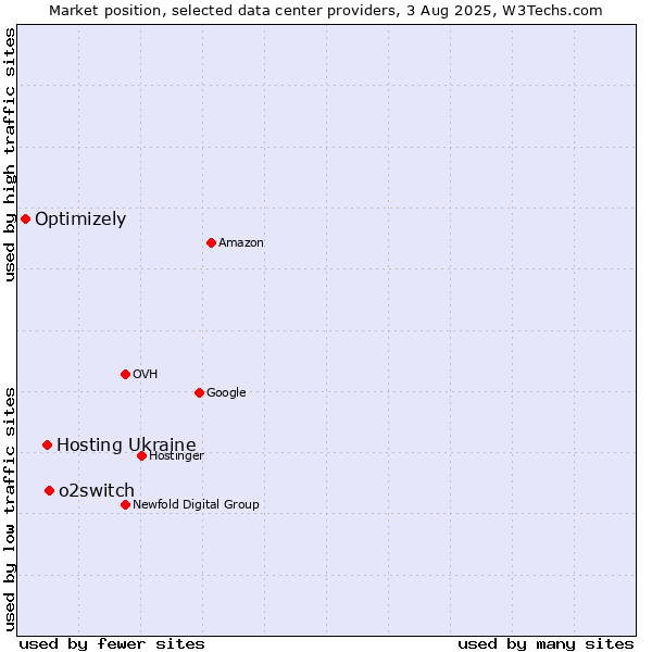 Market position of o2switch vs. Hosting Ukraine vs. Optimizely
