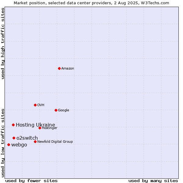Market position of o2switch vs. Hosting Ukraine vs. webgo