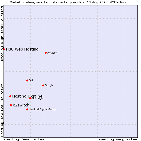 Market position of o2switch vs. Hosting Ukraine vs. H88 Web Hosting