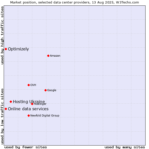 Market position of Hosting Ukraine vs. Optimizely vs. Online data services