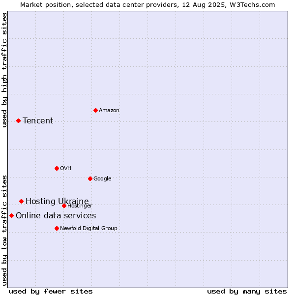 Market position of Hosting Ukraine vs. Tencent vs. Online data services