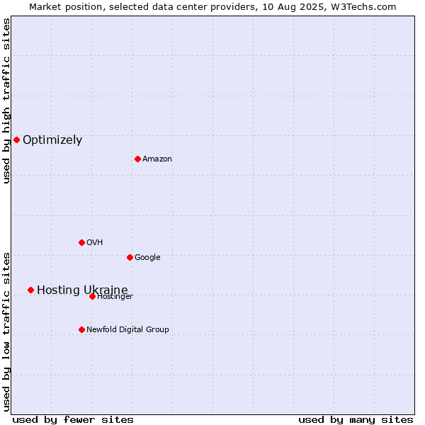 Market position of Hosting Ukraine vs. Optimizely