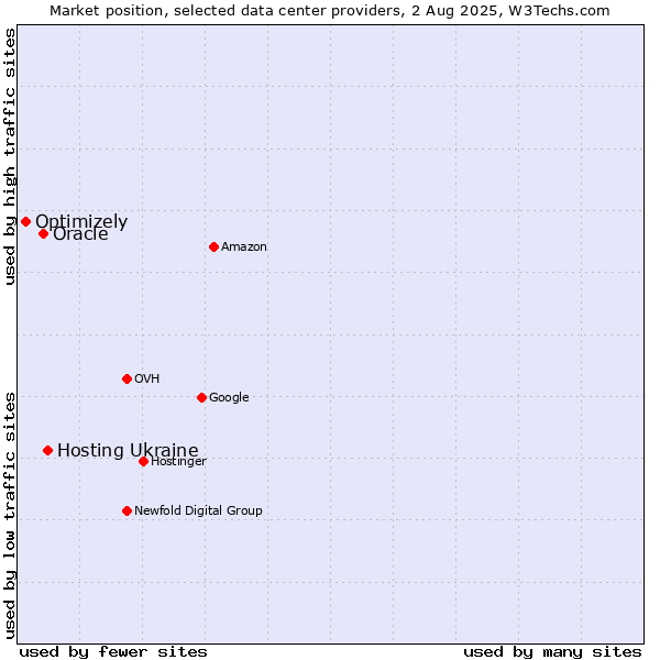 Market position of Hosting Ukraine vs. Oracle vs. Optimizely