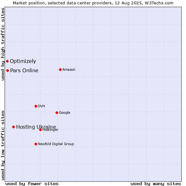 Market position of Hosting Ukraine vs. Pars Online vs. Optimizely