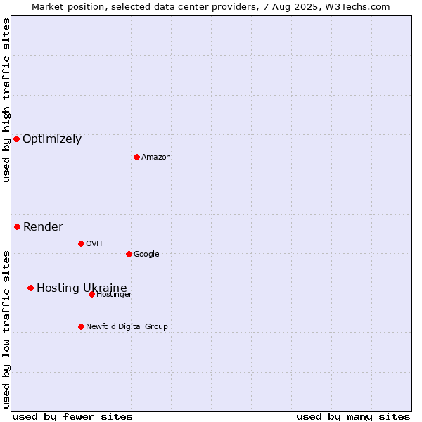 Market position of Hosting Ukraine vs. Render vs. Optimizely