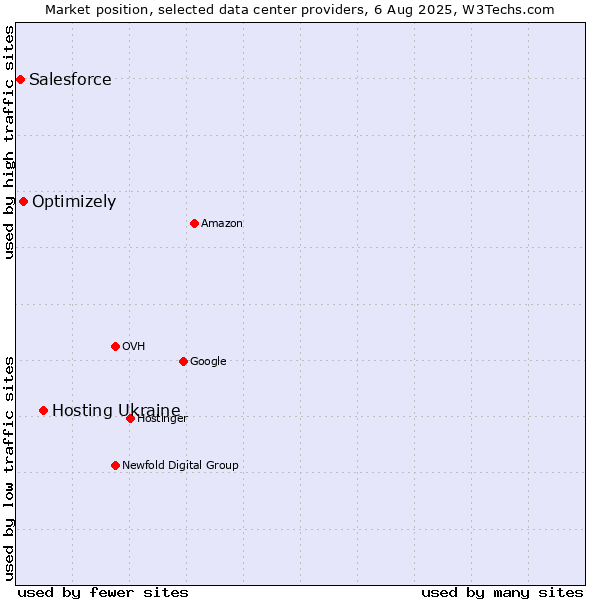 Market position of Hosting Ukraine vs. Optimizely vs. Salesforce
