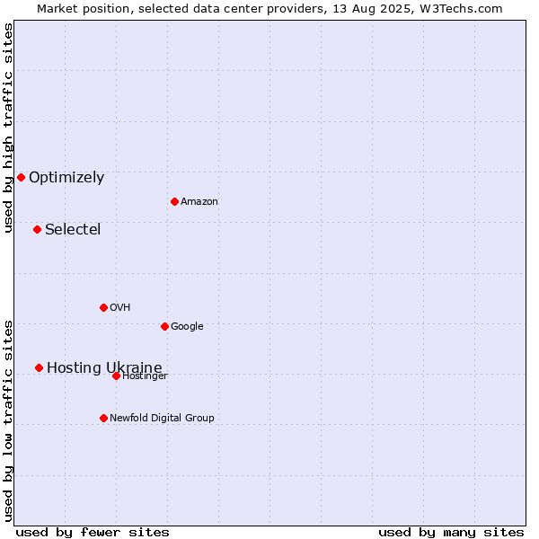 Market position of Hosting Ukraine vs. Selectel vs. Optimizely