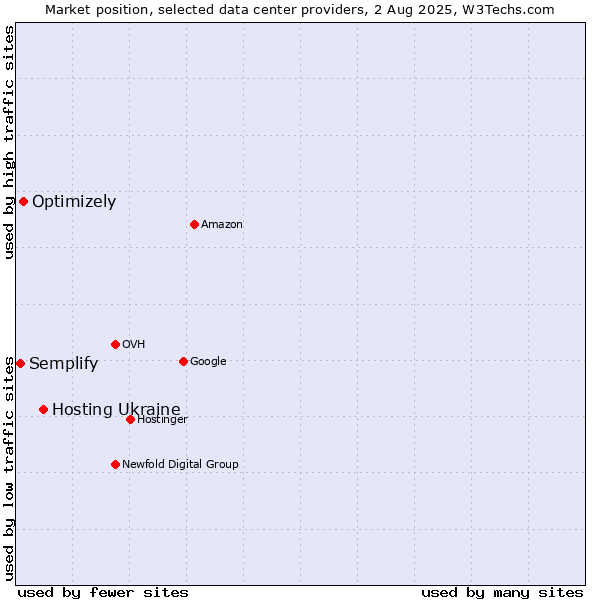 Market position of Hosting Ukraine vs. Optimizely vs. Semplify