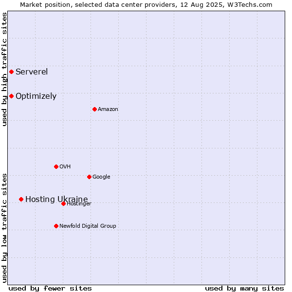 Market position of Hosting Ukraine vs. Serverel vs. Optimizely