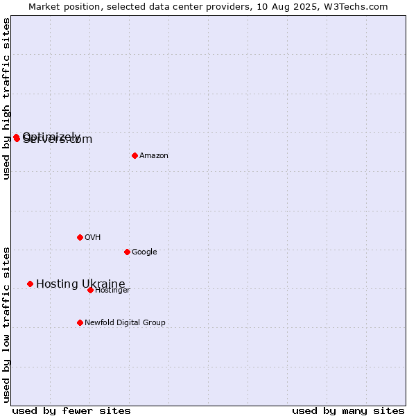Market position of Hosting Ukraine vs. Servers.com vs. Optimizely