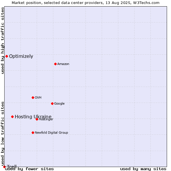Market position of Hosting Ukraine vs. Optimizely vs. Tcell
