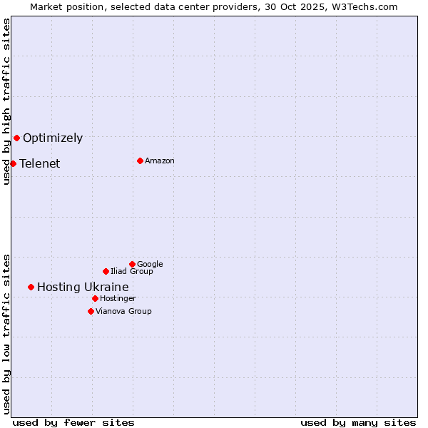 Market position of Hosting Ukraine vs. Optimizely vs. Telenet