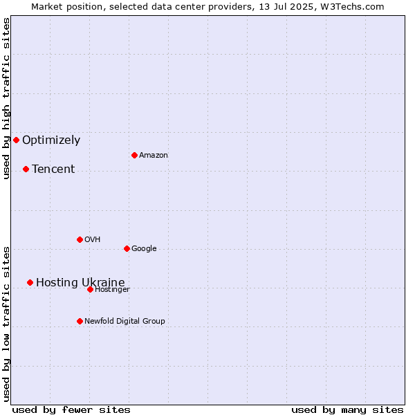 Market position of Hosting Ukraine vs. Tencent vs. Optimizely